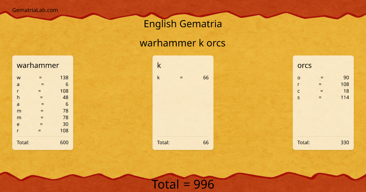 warhammer k orcs in english Gematria